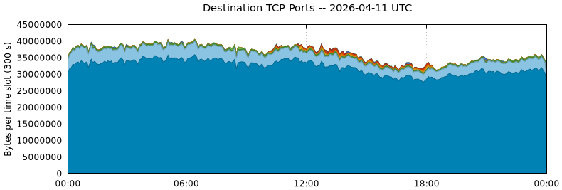 Destination TCP Ports