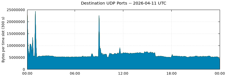 Destination UDP Ports
