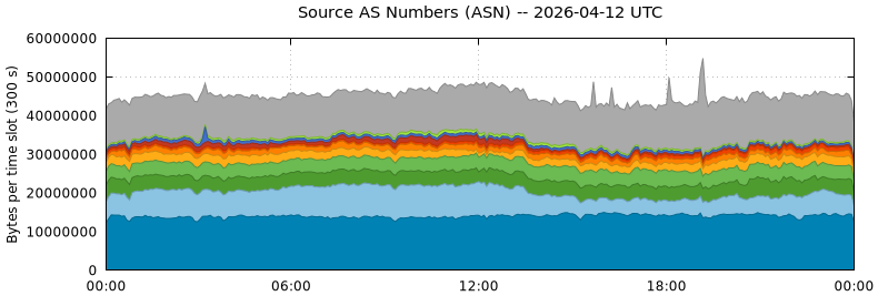 Source AS Numbers (ASNs)