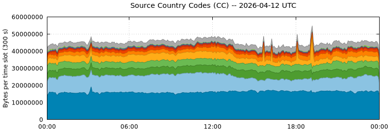 Source Country Codes (CCs)