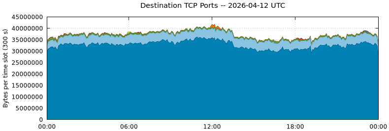 Destination TCP Ports