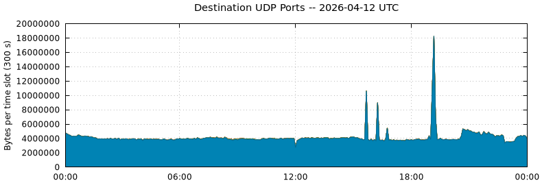 Destination UDP Ports