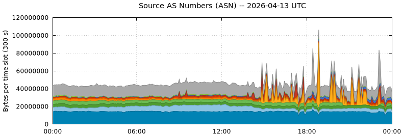 Source AS Numbers (ASNs)