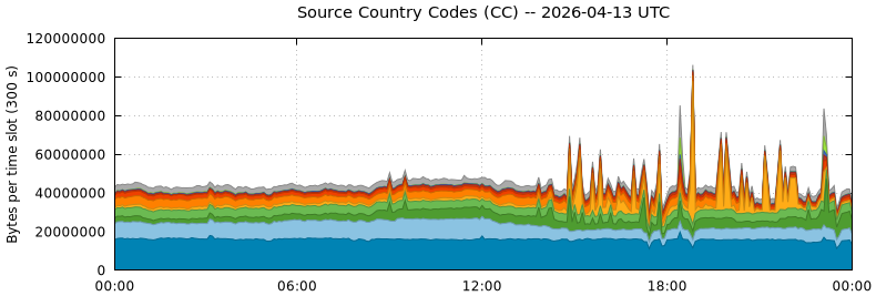 Source Country Codes (CCs)