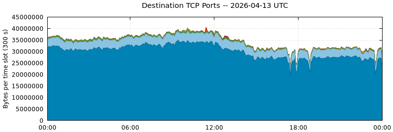 Destination TCP Ports