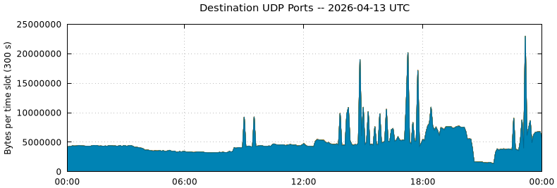 Destination UDP Ports