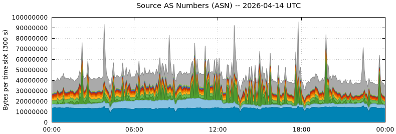 Source AS Numbers (ASNs)