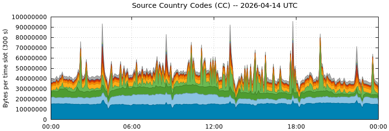 Source Country Codes (CCs)