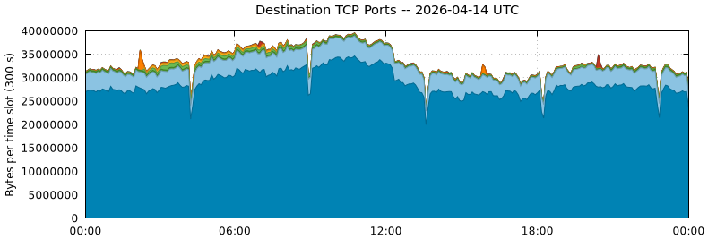 Destination TCP Ports