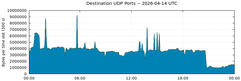 Destination UDP Ports