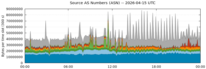 Source AS Numbers (ASNs)