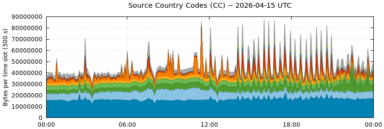 Source Country Codes (CCs)