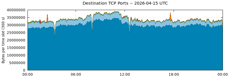 Destination TCP Ports