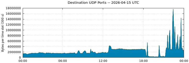Destination UDP Ports