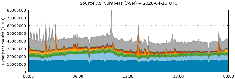 Source AS Numbers (ASNs)