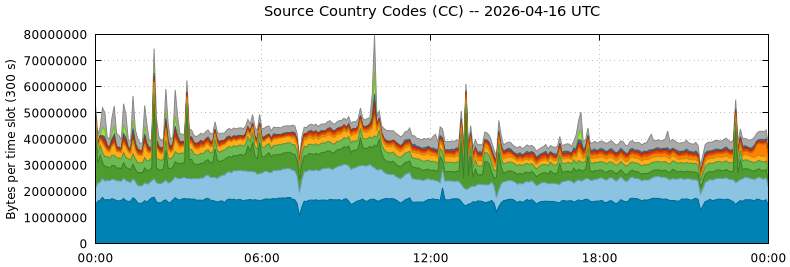 Source Country Codes (CCs)