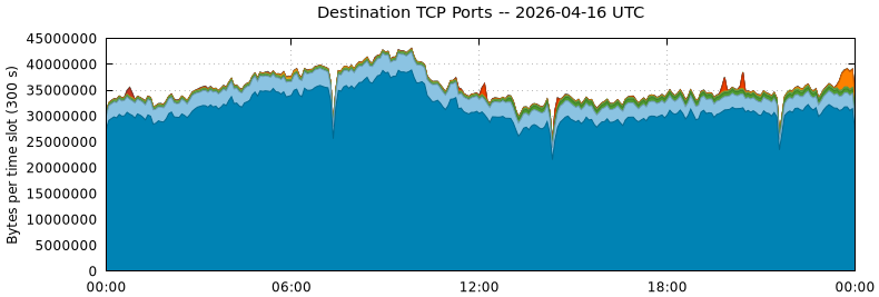Destination TCP Ports