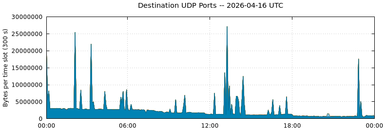 Destination UDP Ports