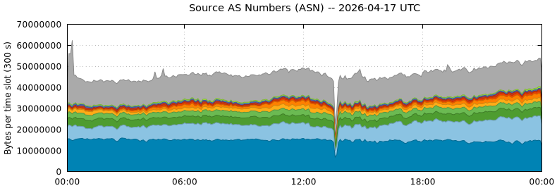 Source AS Numbers (ASNs)