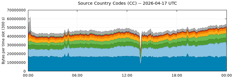 Source Country Codes (CCs)