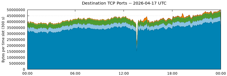Destination TCP Ports
