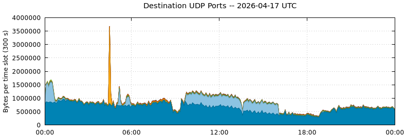 Destination UDP Ports