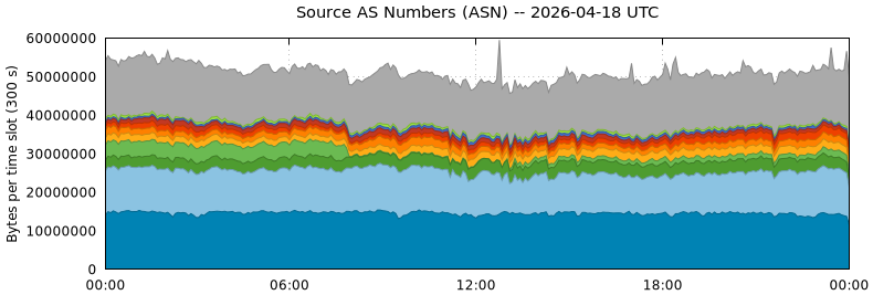 Source AS Numbers (ASNs)
