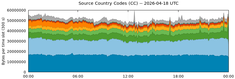 Source Country Codes (CCs)