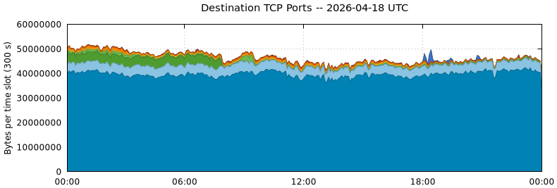Destination TCP Ports
