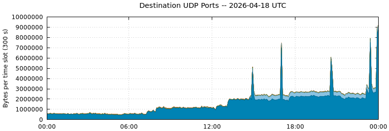 Destination UDP Ports