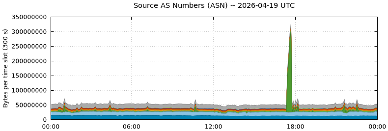 Source AS Numbers (ASNs)