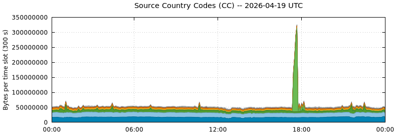 Source Country Codes (CCs)