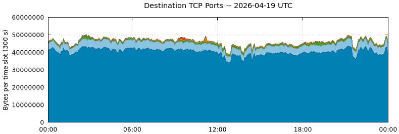 Destination TCP Ports