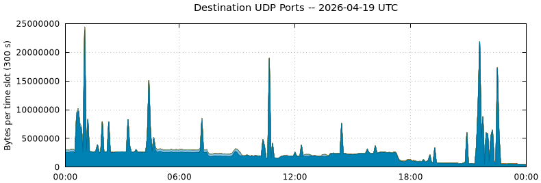 Destination UDP Ports