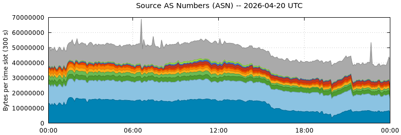Source AS Numbers (ASNs)