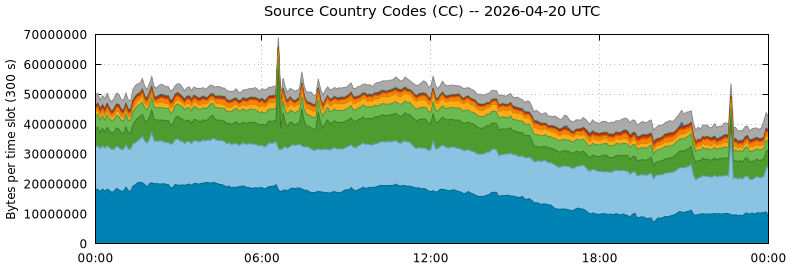 Source Country Codes (CCs)