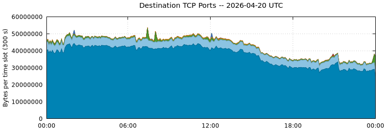 Destination TCP Ports
