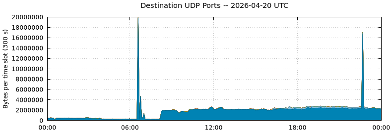 Destination UDP Ports