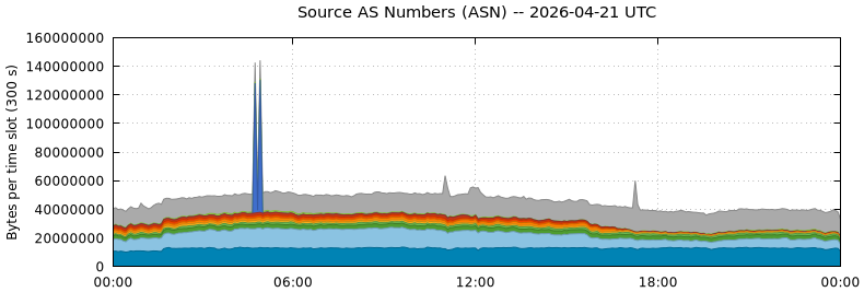 Source AS Numbers (ASNs)