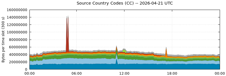 Source Country Codes (CCs)
