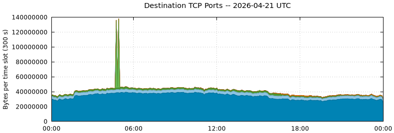 Destination TCP Ports