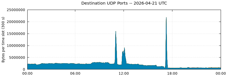 Destination UDP Ports