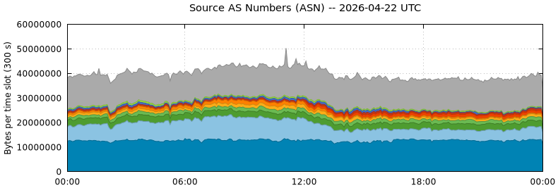 Source AS Numbers (ASNs)