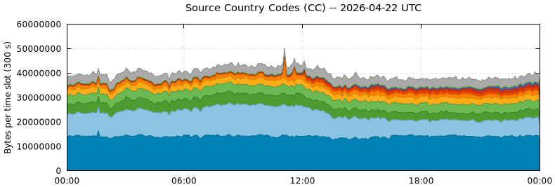 Source Country Codes (CCs)