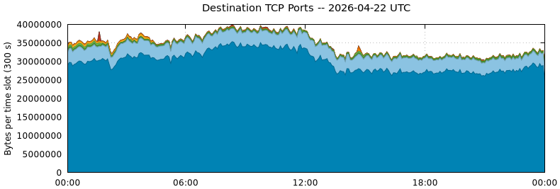 Destination TCP Ports
