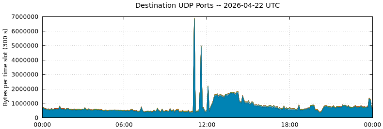 Destination UDP Ports