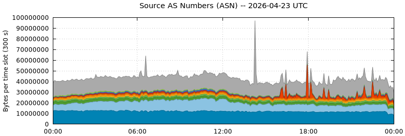 Source AS Numbers (ASNs)