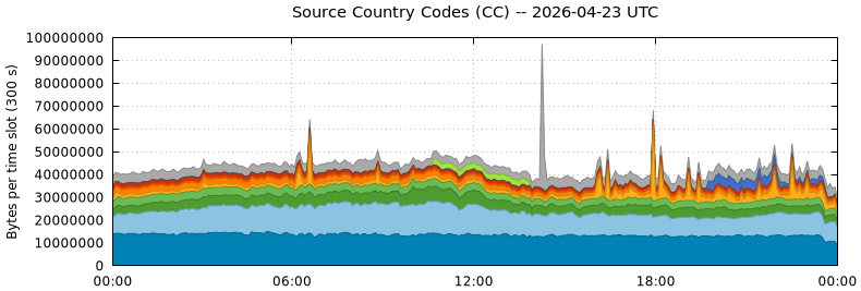 Source Country Codes (CCs)