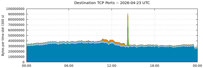 Destination TCP Ports