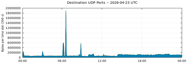 Destination UDP Ports